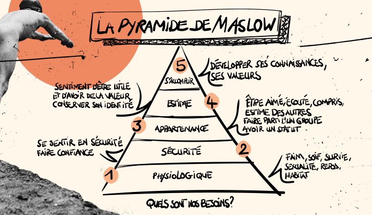 La pyramide de Maslow et nos besoins !